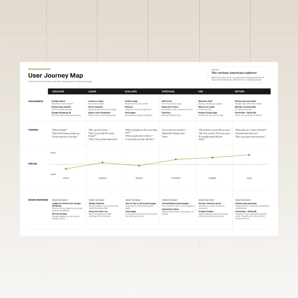User journey map across the two target audiences